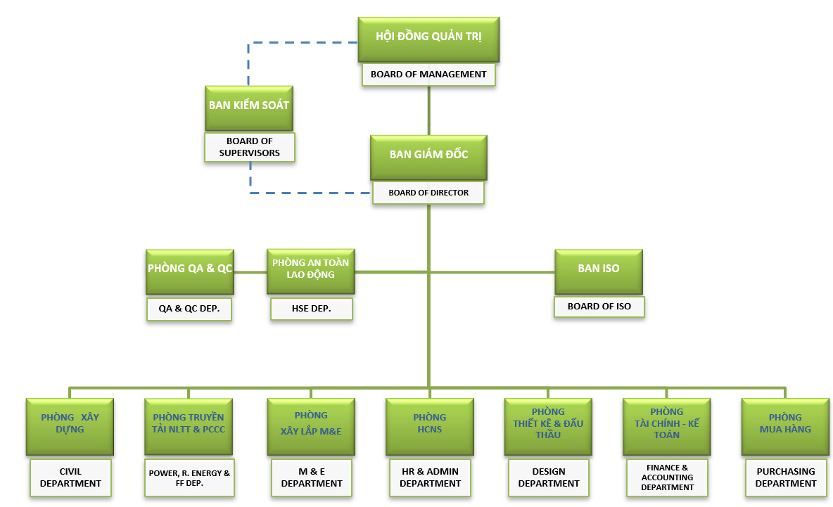 SƠ ĐỒ TỔ CHỨC